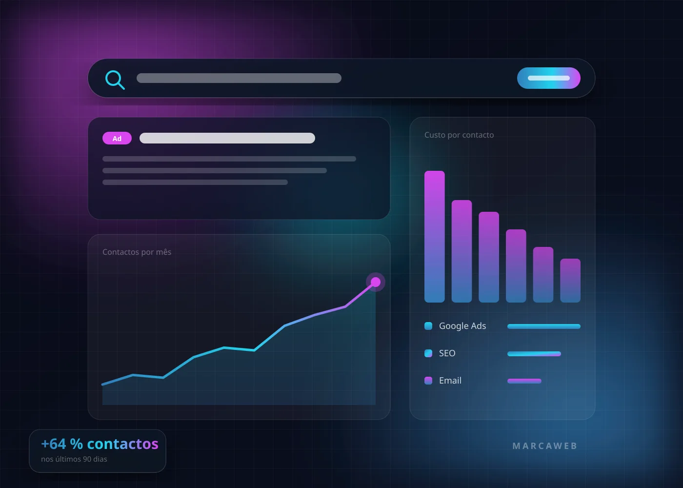 Painel de marketing digital com anúncios, contactos e custo por contacto